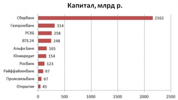 Ռուսաստանի Բանկի կողմից հրապարակված 10 համակարգային կարևոր բանկեր